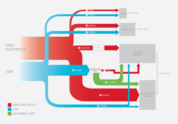 Sankey energy flow diagram for University College London (UCL)